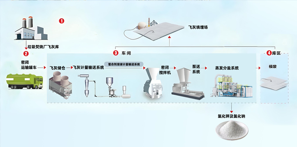 垃圾焚燒飛灰水洗及蒸發(fā)分鹽全流程介紹